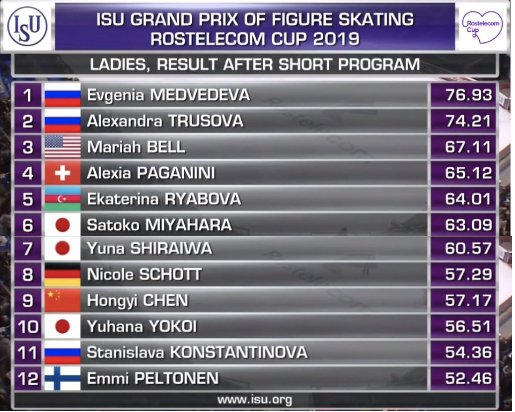 ロステレコム杯2019の女子SP結果 フィギュアスケート情報ポータルサイト